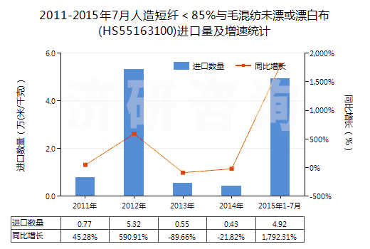 2011-2015年7月人造短纖＜85%與毛混紡未漂或漂白布(HS55163100)進(jìn)口量及增速統(tǒng)計